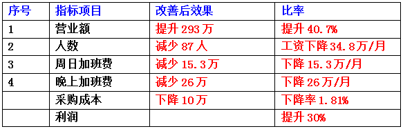 東莞市齊全電子科技有限公司成本減低、利潤提升案例