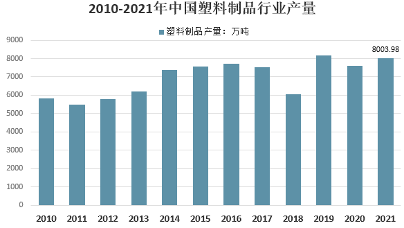 我國塑料制品行業(yè)概況及前景